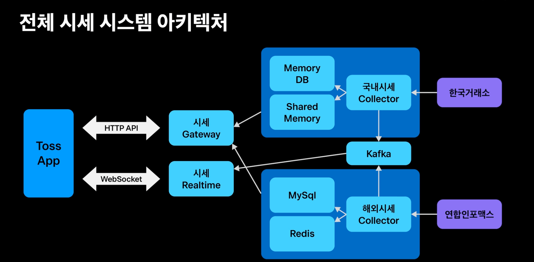 Slash22-토스증권 실시간 시세 적용기를 듣고